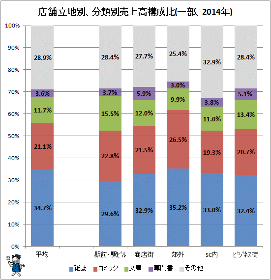 ↑ 店舗立地別、分類別売上高構成比(一部、2014年)