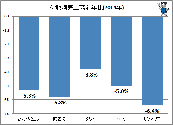 ↑ 立地別売上高前年比(2014年)
