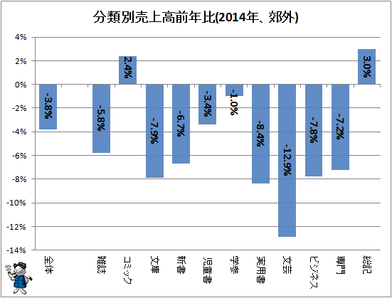 ↑ 分類別売上高前年比(2014年、郊外)