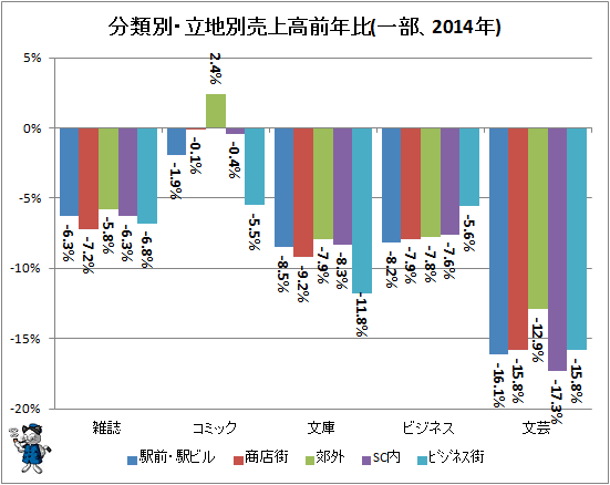 ↑ 分類別・立地別売上高前年比(一部、2014年)