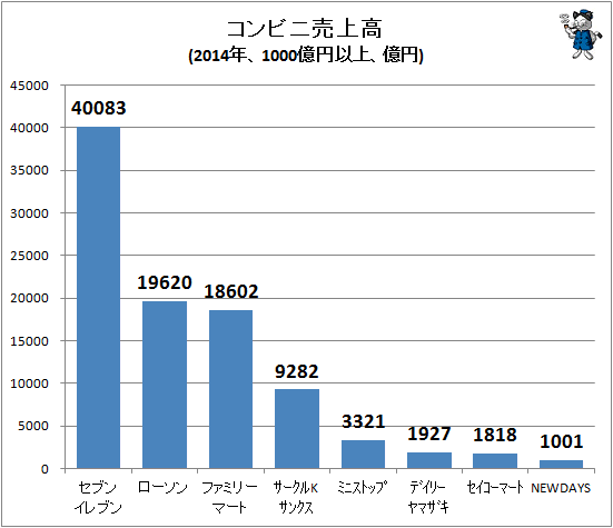 ↑ コンビニ売上高(2014年、1000億円以上)