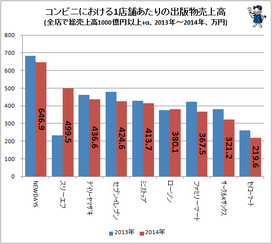 ↑ コンビニにおける1店舗あたりの出版物売上高(全店で総売上高1000億円以上+α、2013年-2014年、万円)