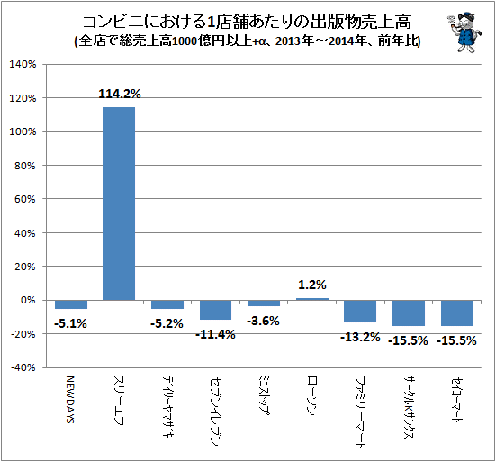 ↑ コンビニにおける1店舗あたりの出版物売上高(全店で総売上高1000億円以上+α、2013年-2014年、前年比)