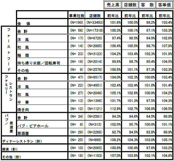 ↑ 外食産業前年同月比・全店データ(2015年9月分)