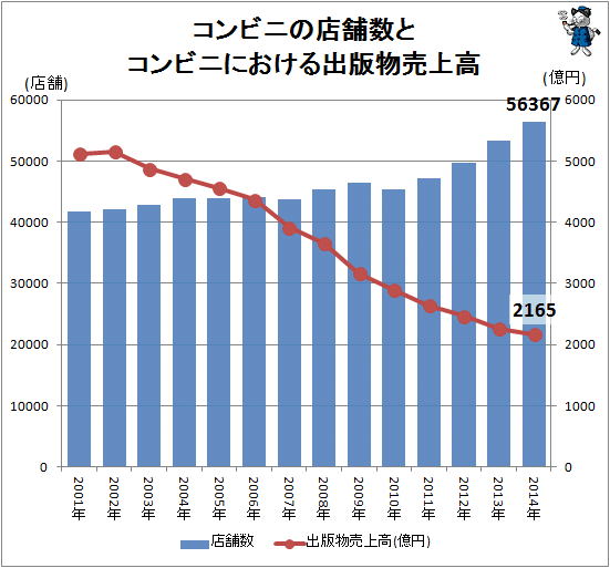↑ コンビニの店舗数とコンビニにおける出版物売上高