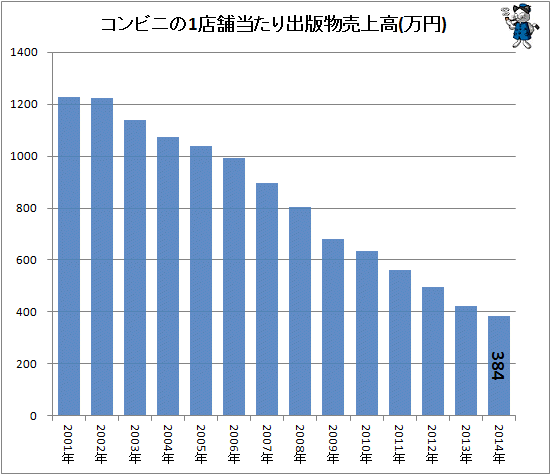 ↑ コンビニの1店舗当たり出版物売上高(万円)
