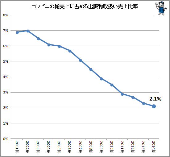 ↑ コンビニの総売上に占める出版物取扱い売上比率