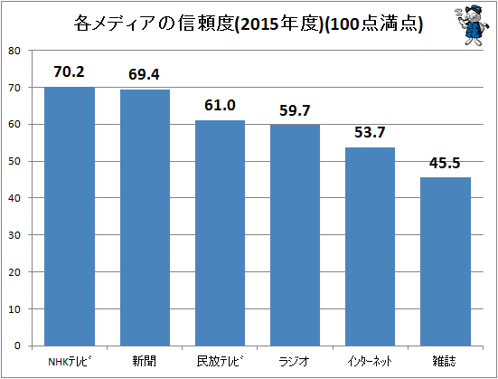 ↑ 各メディアの信頼度(2015年度)(100点満点)