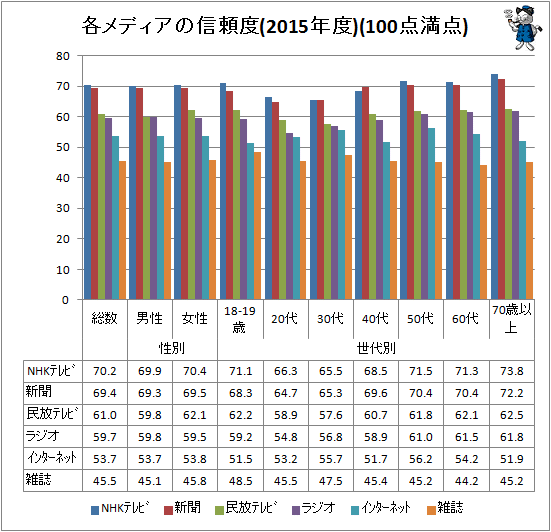 ↑ 各メディアの信頼度(2015年度)(100点満点)(属性別)
