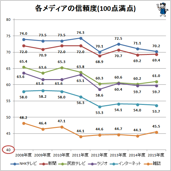↑ 各メディアの信頼度(100点満点)(経年別)