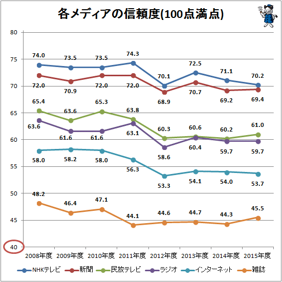 ↑ 各メディアの信頼度(100点満点)(経年別)(再録)