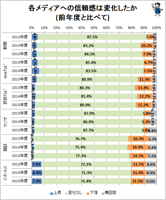 ↑ 各メディアへの信頼感は変化したか(前年度と比べて)