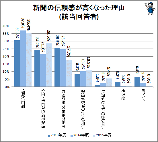 ↑ 新聞の信頼感が高くなった理由(該当回答者)