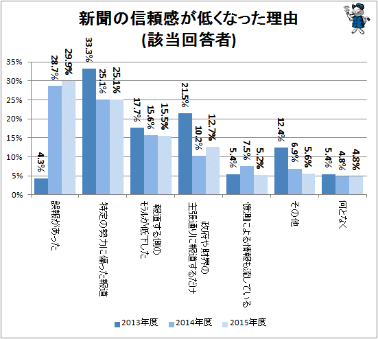 ↑ 新聞の信頼感が低くなった理由(該当回答者)