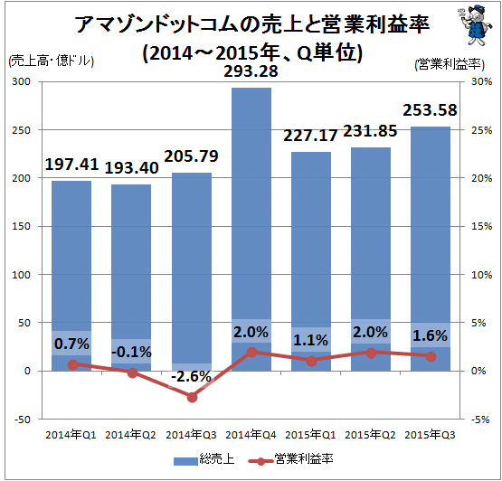 ↑ アマゾンドットコムの売上と営業利益率(2014-2015年、Q単位)