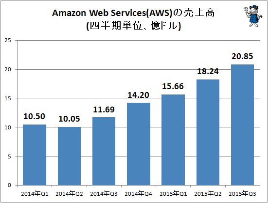 ↑ Amazon Web Services(AWS)の売上高(四半期単位、億ドル)