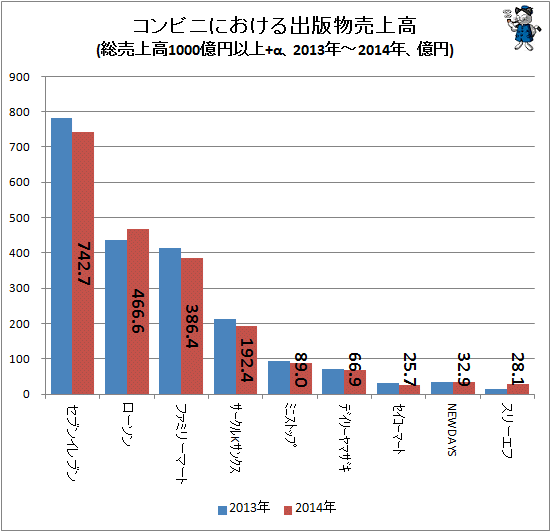 ↑ コンビニにおける出版物売上高(総売上高1000億円以上+α、2013年-2014年、億円)