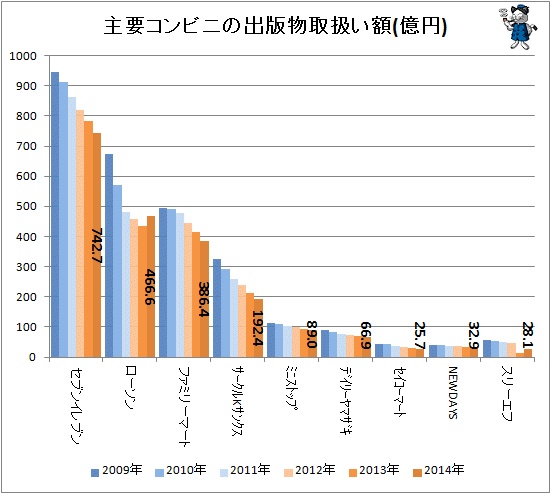 ↑ 主要コンビニの出版物取扱額(億円)