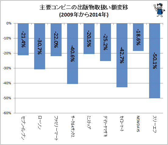 ↑ 主要コンビニの出版物取扱額変移(2009年から2014年)