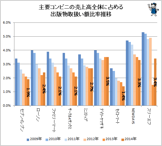 ↑ 主要コンビニの売上高全体に占める出版物取扱い額比率推移
