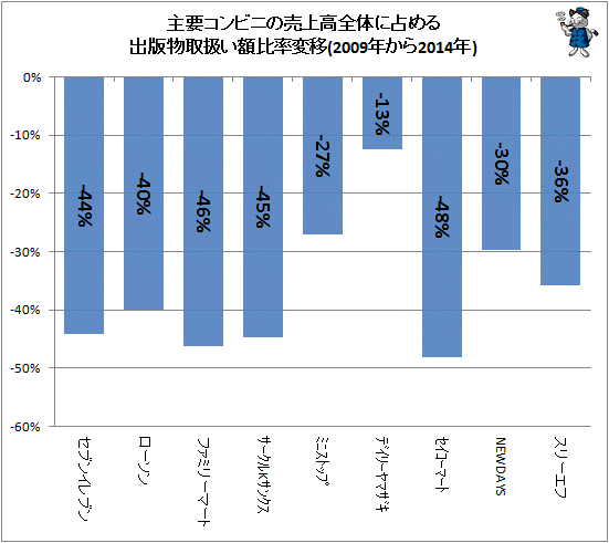 ↑ 主要コンビニの売上高全体に占める出版物取扱い額比率変移(2009年から2014年)