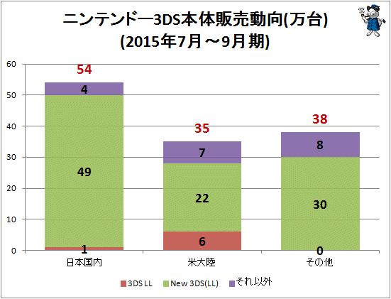 ↑ ニンテンドー3DS本体販売動向(万台)(2015年7月-9月期)