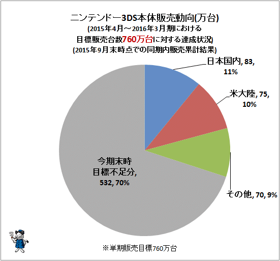 ↑ ニンテンドー3DS本体販売動向(万台)(2015年4月-2016年3月期における目標販売台数760万台に対する達成状況)(2015年9月末時点での同期内販売累計)