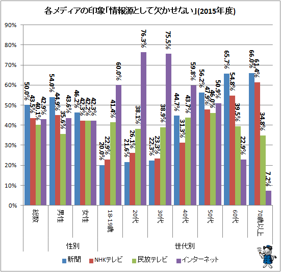 ↑ 各メディアの印象「情報源として欠かせない」(2015年度)