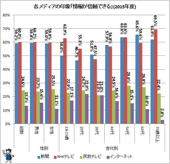 ↑ 各メディアの印象「情報が信頼できる」(2015年度)
