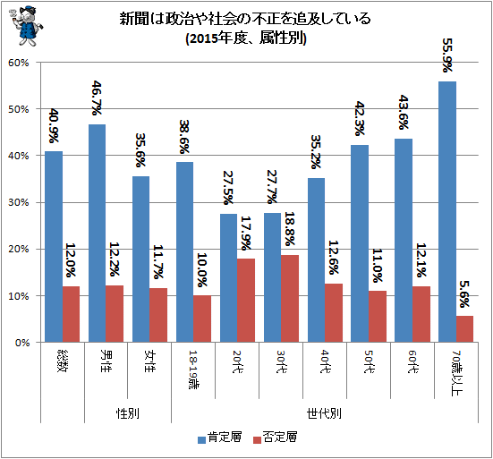 ↑ 新聞は政治や社会の不正を追及している(2015年度、属性別)