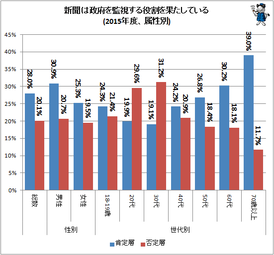 ↑ 新聞は政府を監視する役割を果たしている(2015年度、属性別)