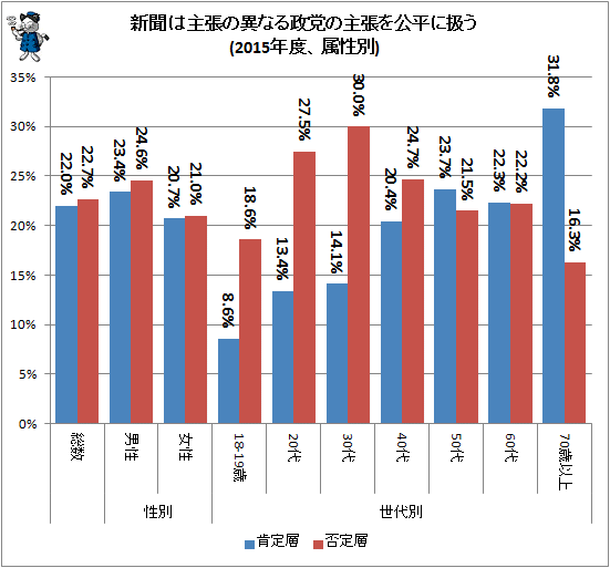 ↑ 新聞は主張の異なる政党の主張を公平に扱う(2015年度、属性別)