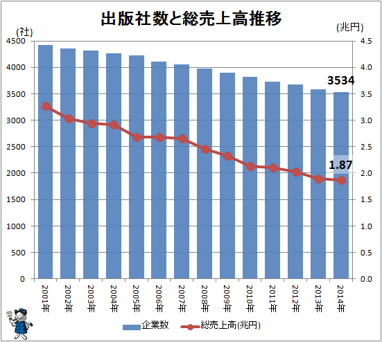 ↑ 出版社数と総売上高推移
