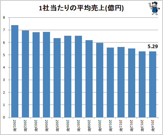 ↑ 1社当たりの平均売上(億円)