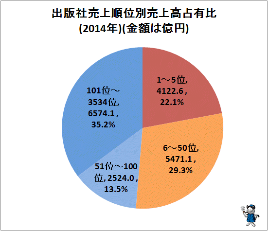 ↑ 出版社売上順位別売上高占有比(2014年)(金額は億円)