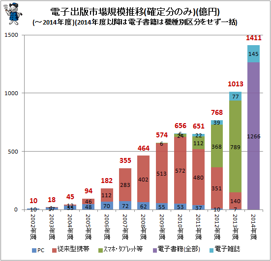 ↑ 電子出版市場規模推移(確定分のみ)(億円)(-2014年度)(2014年度以降は電子書籍は機種別区分をせず一括)(再録)