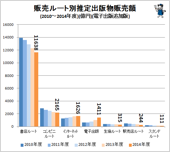 ↑ 販売ルート別推定出版物販売額(2010-2014度年)(億円)(電子出版追加版)