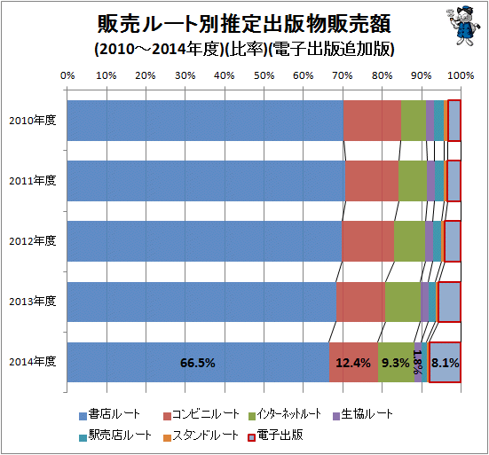 ↑ 販売ルート別推定出版物販売額(2010-2014年度)(比率)(電子出版追加版)