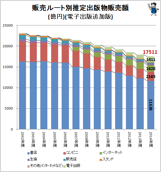 ↑ 販売ルート別推定出版物販売額(億円)(電子出版追加版)
