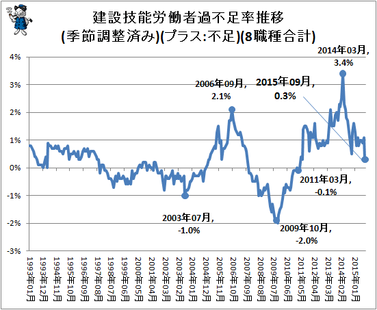 ↑ 建設技能労働者過不足率推移(季節調整済み)(プラス:不足)(8職種合計)