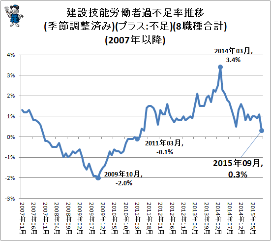 ↑ 建設技能労働者過不足率推移(季節調整済み)(プラス:不足)(8職種合計)(2007年以降)