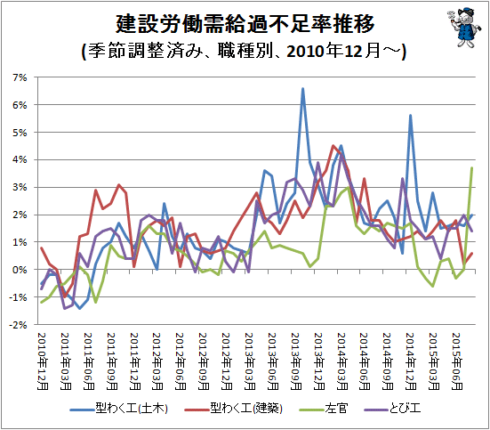↑ 建設労働需給過不足率推移(季節調整済み、職種別、2010年12月-)