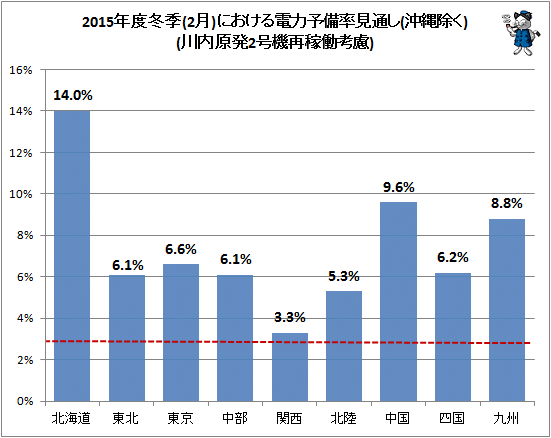 ↑ 2015年度冬季(2月)における電力予備率見通し(沖縄除く)(川内原発2号機再稼働考慮)