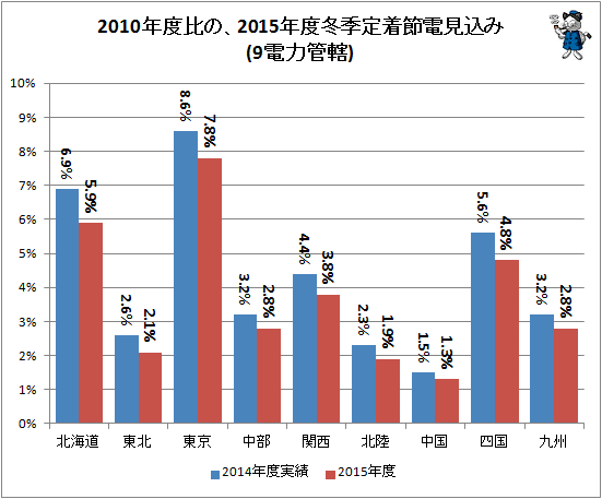 ↑ 2010年度比の、2015年度冬季定着節電見込み(9電力管轄)