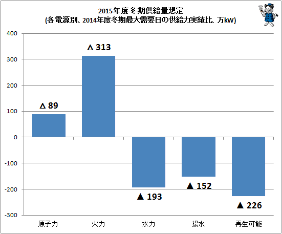 ↑ 2015年度冬期供給量想定(各電源別、2014年度冬期最大需要日の供給力実績比、万kW)
