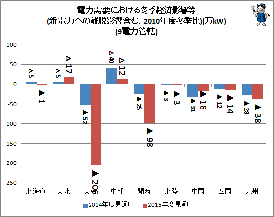 ↑ 電力需要における冬季経済影響等(新電力への離脱影響含む、2010年度冬季比)(万kW)(9電力管轄)