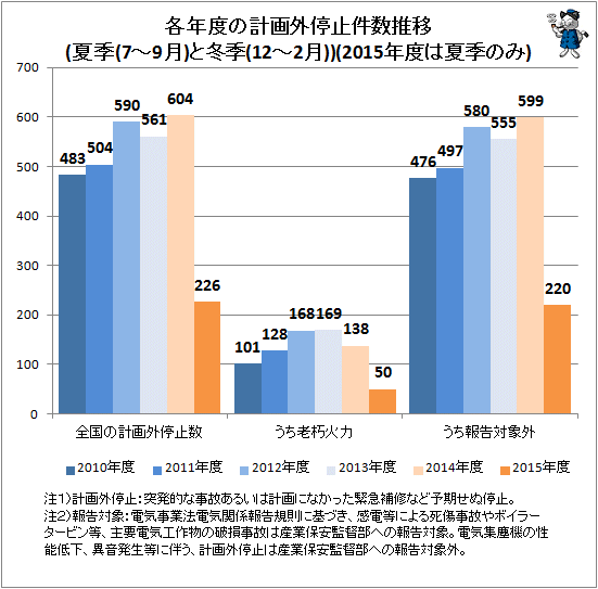 ↑ 各年度の計画外停止件数推移(夏季と冬季)(2015年度は夏季のみ)