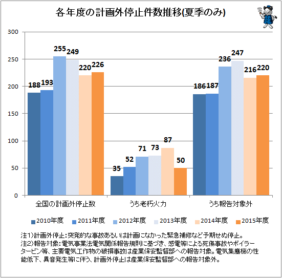 ↑ 各年度の計画外停止件数推移(夏季のみ)