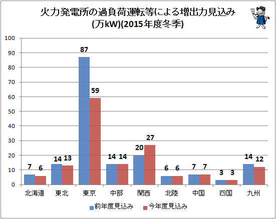 ↑ 火力発電所の過負荷運転等による増出力見込み(万kW)(2015年度冬季)