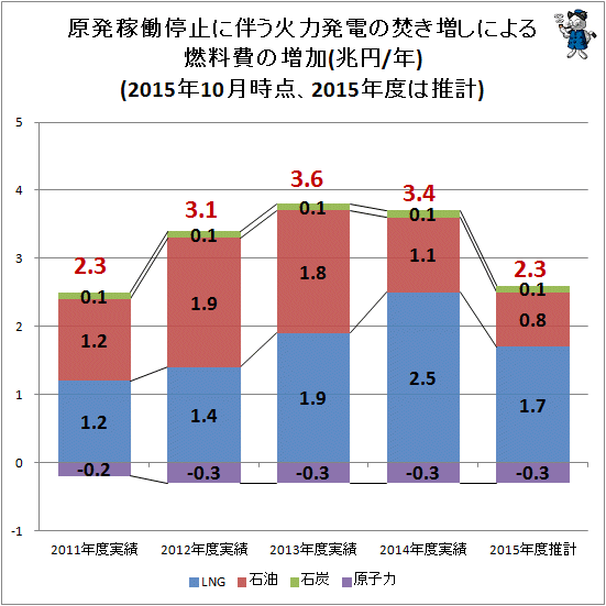 ↑ 原発稼働停止に伴う火力発電の焚き増しによる燃料費の増加(兆円/年)(2015年10月時点、2015年度は推計)